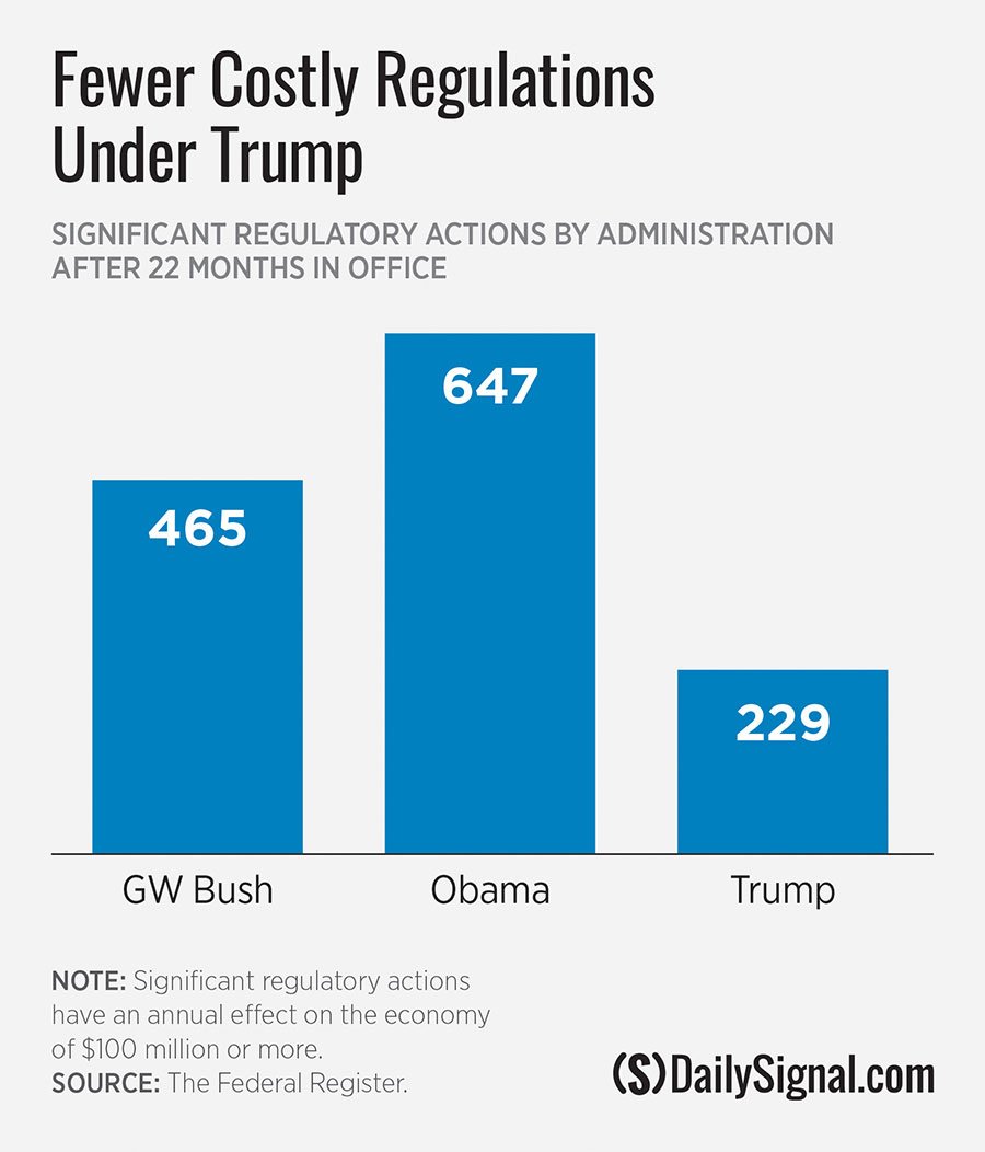 Cost of Regulaatory Compliance has Increased from Increased to 1.6 Billion Under the Biden Administration. This is unsustainable anda Major Cause of Inflation as These Costs are Passed on to the Consumer