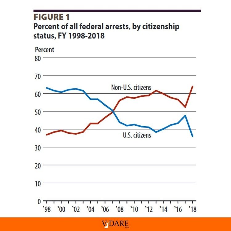 64% of Federal Crime Arrests in 2018. Numbers have Escalated to More than 70%.Massive Crime wave Enveloping Communities Across  the USA