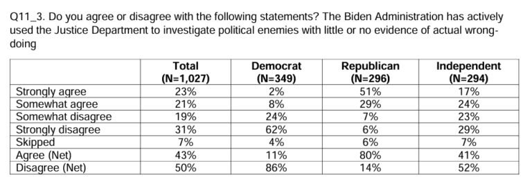 Democrats
Polls Show That More Voters Are Agreeing Biden Has weaponized the DOJ and Justice System Against Trump and Other Opponents