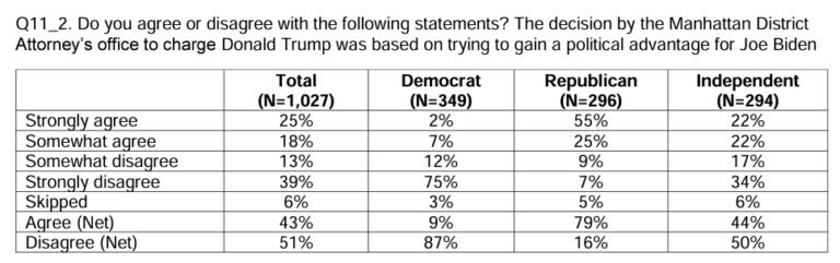 Trump Conviction Resulting In Substantial Backlash as Voter Agree It Was Politically Motivated