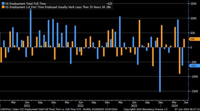 Something doesn't add up here:
All of the headlines say that the US economy added 272,000 jobs in May.
However, when you dig deeper into the data you can see that full-time employment actually FELL by -625,000.
Meanwhile, part-time employment rose by 286,000 along with the unemployment rate to 4.0%.
This is the biggest drop in full-time employment since December 2023.
It's also the first month with 4.0%+ unemployment since February 2022.
How is this a "strong" labor market?