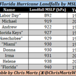 Here is a list of the top hurricanes to make landfall in Florida.