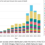 This Massive Increase in Deaths Is Directly Connected to the POlicies of the Biden Regime